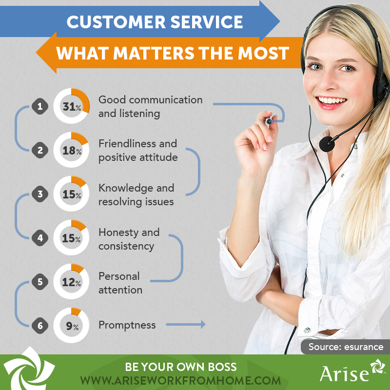 Arise Work From Home | WHAT MATTERS THE MOST IN CUSTOMER ...